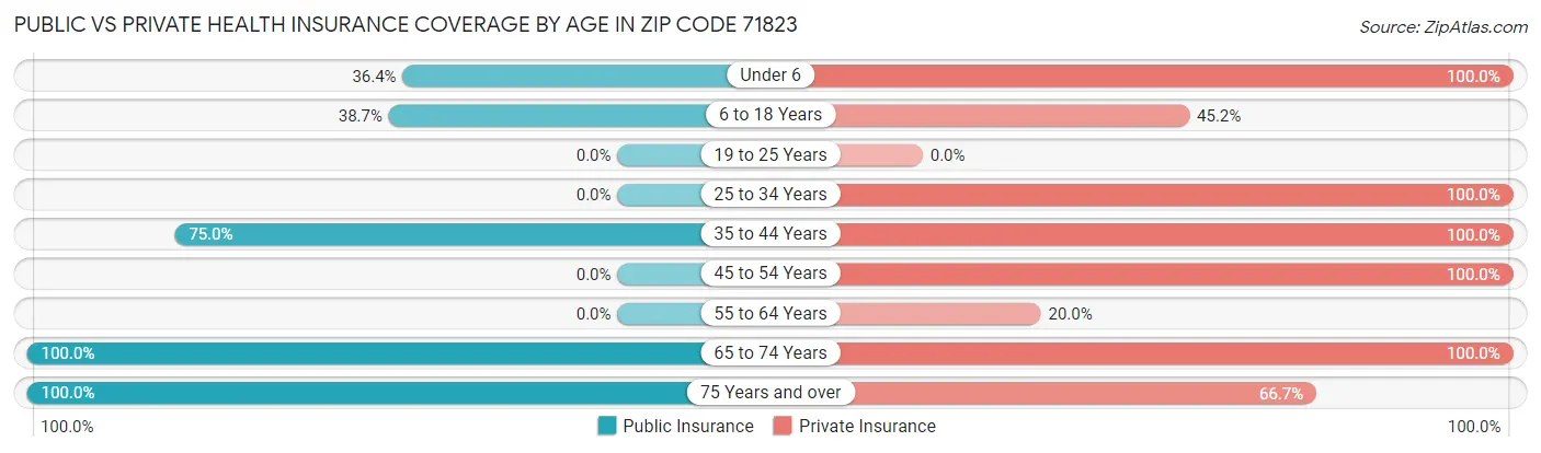 Public vs Private Health Insurance Coverage by Age in Zip Code 71823