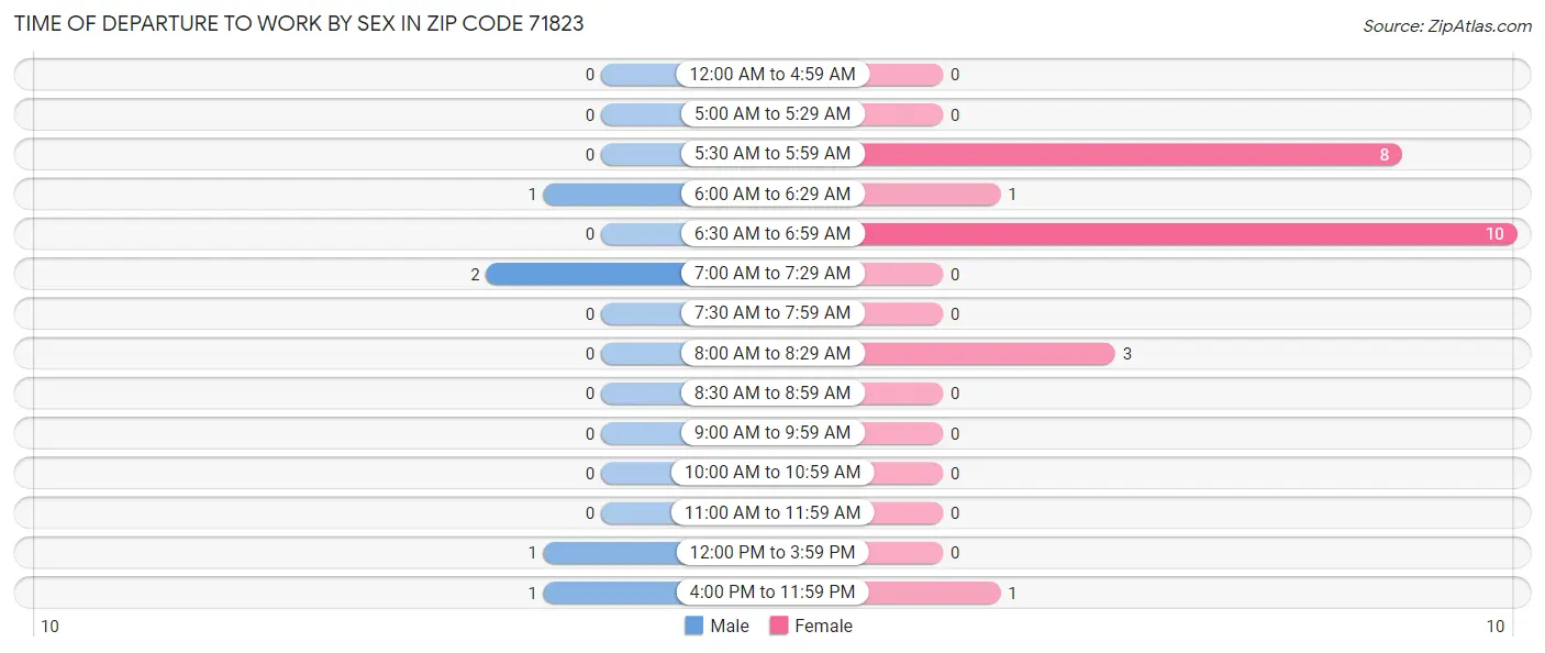 Time of Departure to Work by Sex in Zip Code 71823