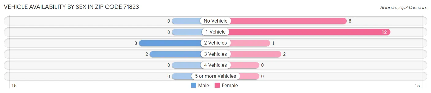 Vehicle Availability by Sex in Zip Code 71823
