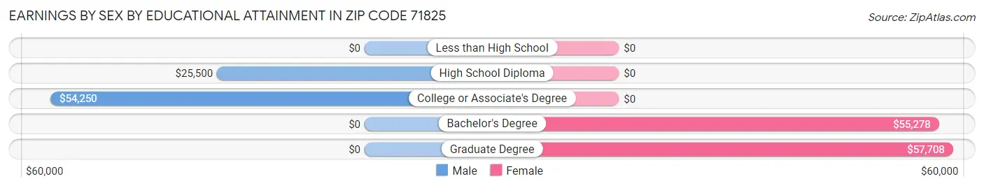 Earnings by Sex by Educational Attainment in Zip Code 71825