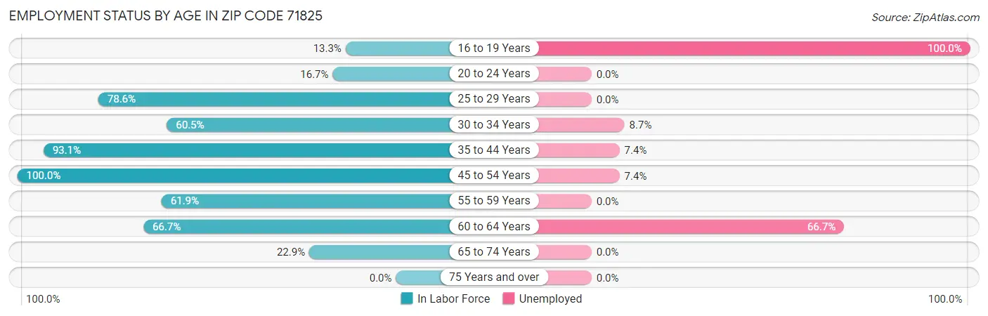 Employment Status by Age in Zip Code 71825