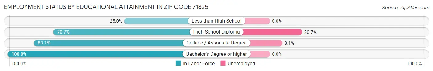 Employment Status by Educational Attainment in Zip Code 71825
