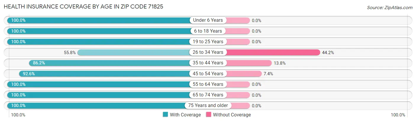 Health Insurance Coverage by Age in Zip Code 71825