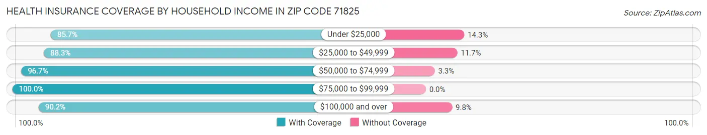 Health Insurance Coverage by Household Income in Zip Code 71825