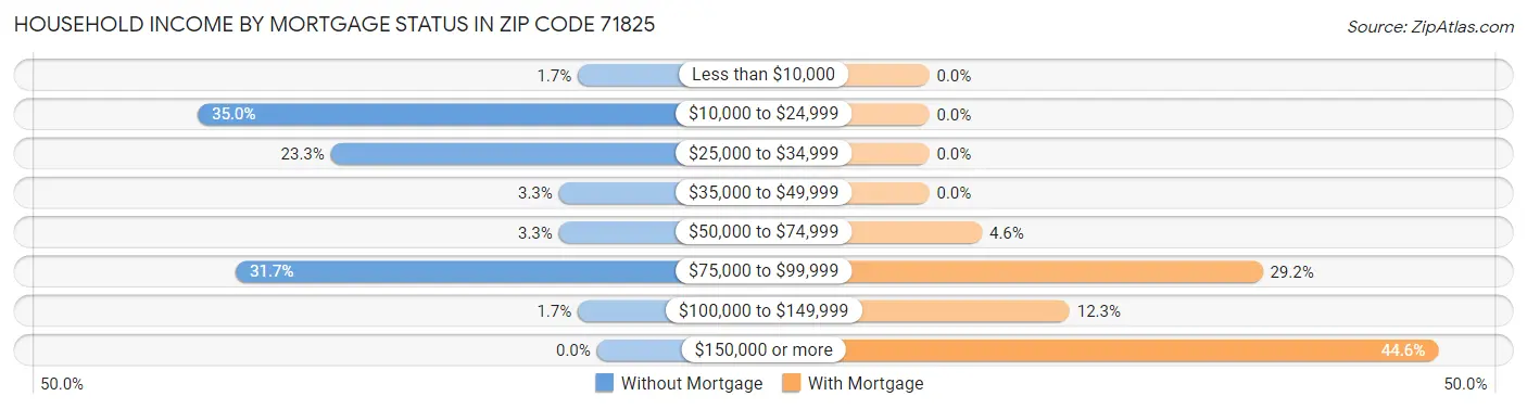 Household Income by Mortgage Status in Zip Code 71825