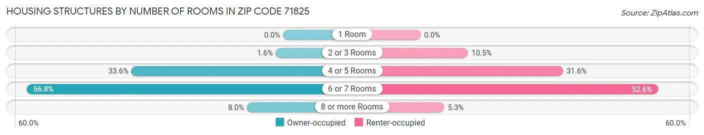 Housing Structures by Number of Rooms in Zip Code 71825