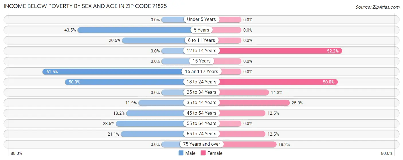 Income Below Poverty by Sex and Age in Zip Code 71825
