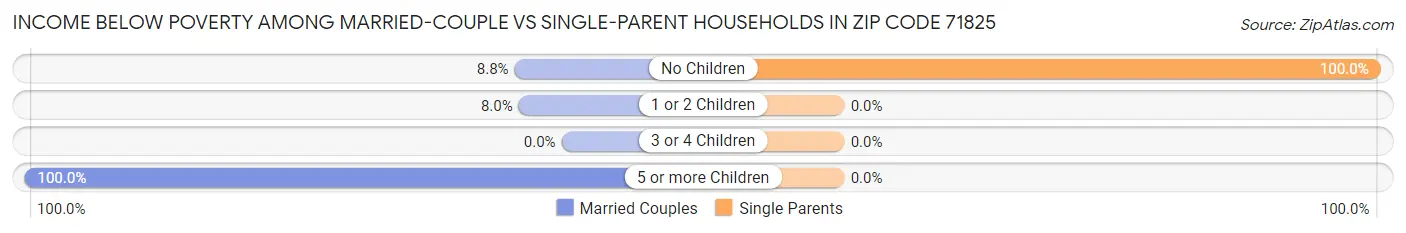 Income Below Poverty Among Married-Couple vs Single-Parent Households in Zip Code 71825