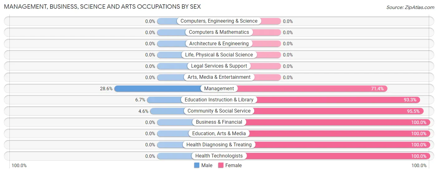 Management, Business, Science and Arts Occupations by Sex in Zip Code 71825
