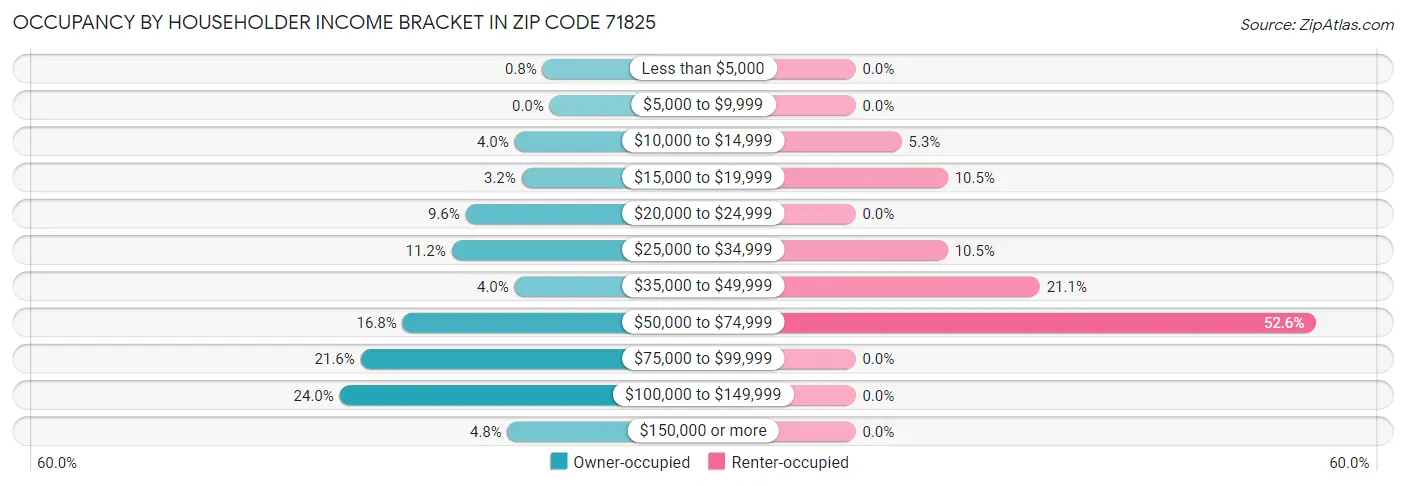 Occupancy by Householder Income Bracket in Zip Code 71825
