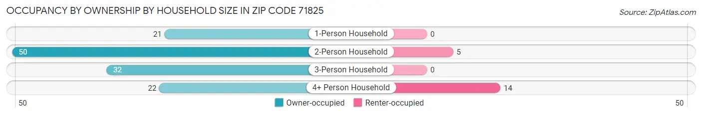 Occupancy by Ownership by Household Size in Zip Code 71825