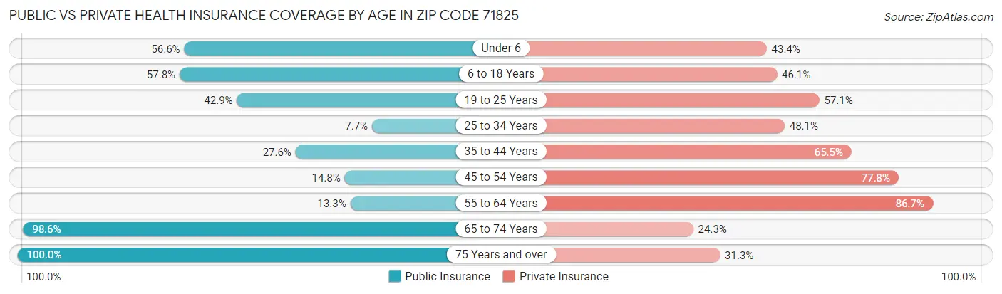 Public vs Private Health Insurance Coverage by Age in Zip Code 71825