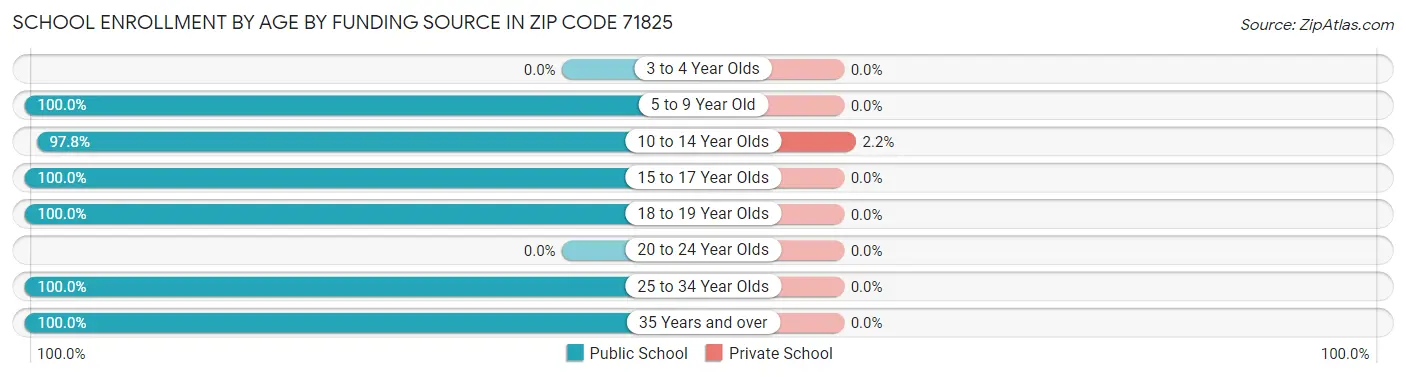 School Enrollment by Age by Funding Source in Zip Code 71825
