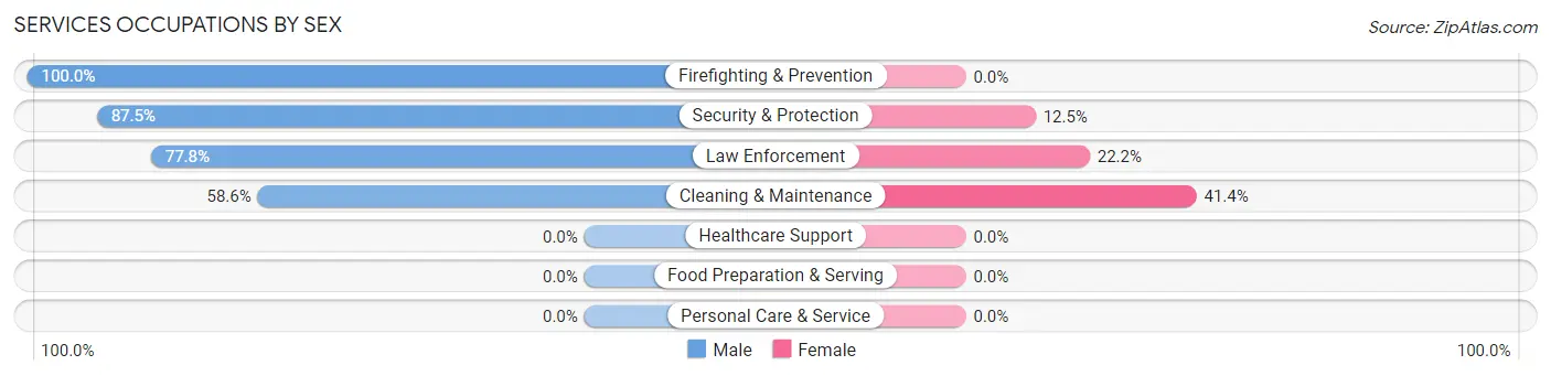 Services Occupations by Sex in Zip Code 71825