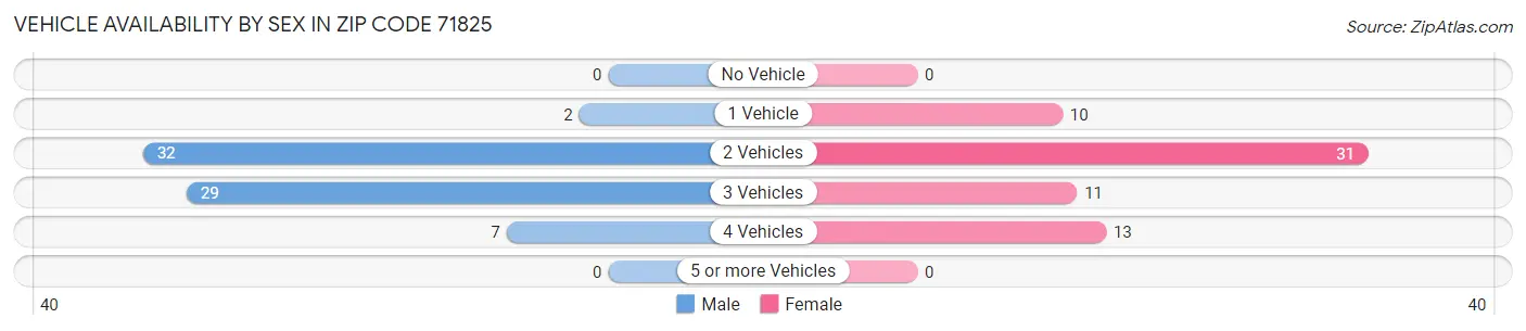 Vehicle Availability by Sex in Zip Code 71825