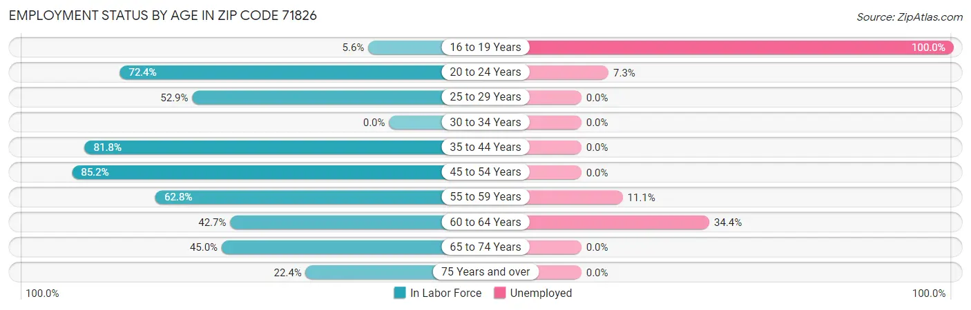 Employment Status by Age in Zip Code 71826