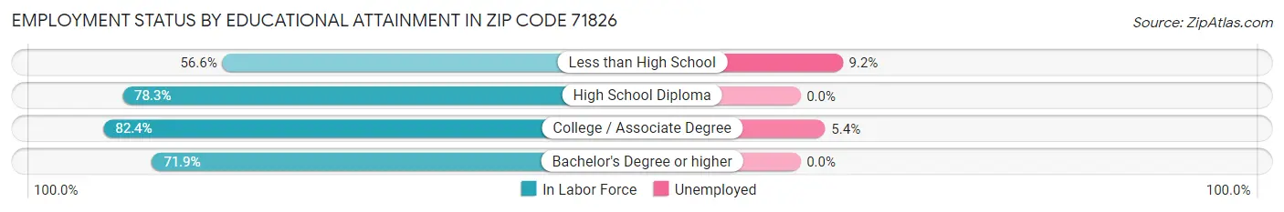 Employment Status by Educational Attainment in Zip Code 71826