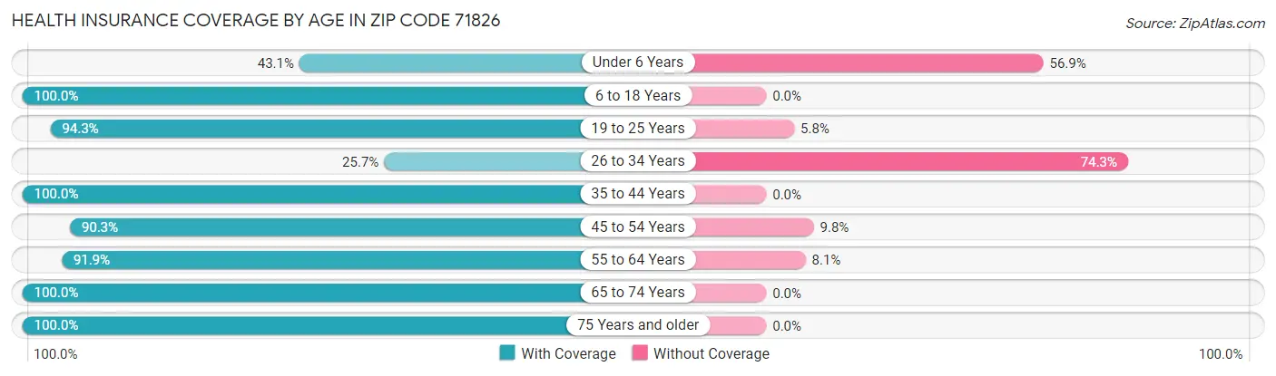 Health Insurance Coverage by Age in Zip Code 71826
