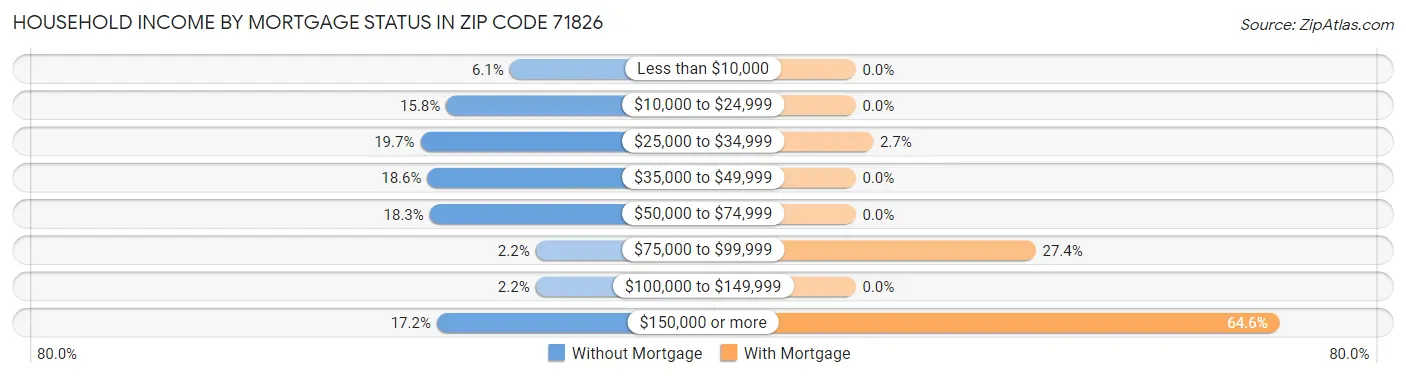 Household Income by Mortgage Status in Zip Code 71826