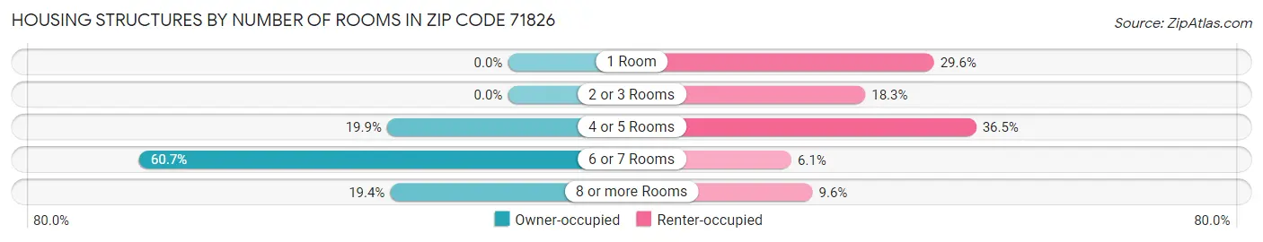 Housing Structures by Number of Rooms in Zip Code 71826