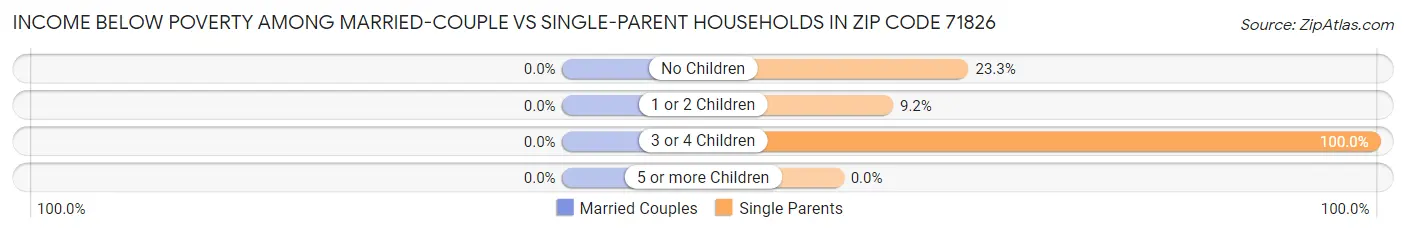 Income Below Poverty Among Married-Couple vs Single-Parent Households in Zip Code 71826