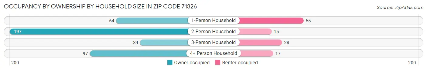 Occupancy by Ownership by Household Size in Zip Code 71826
