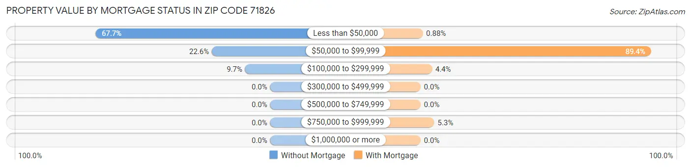 Property Value by Mortgage Status in Zip Code 71826