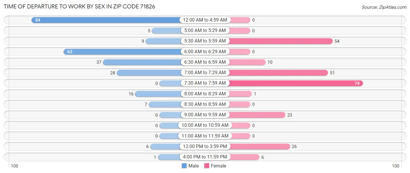 Time of Departure to Work by Sex in Zip Code 71826