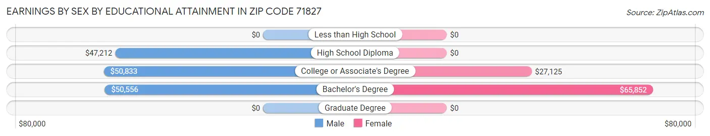 Earnings by Sex by Educational Attainment in Zip Code 71827