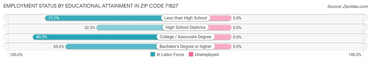 Employment Status by Educational Attainment in Zip Code 71827