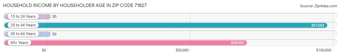 Household Income by Householder Age in Zip Code 71827