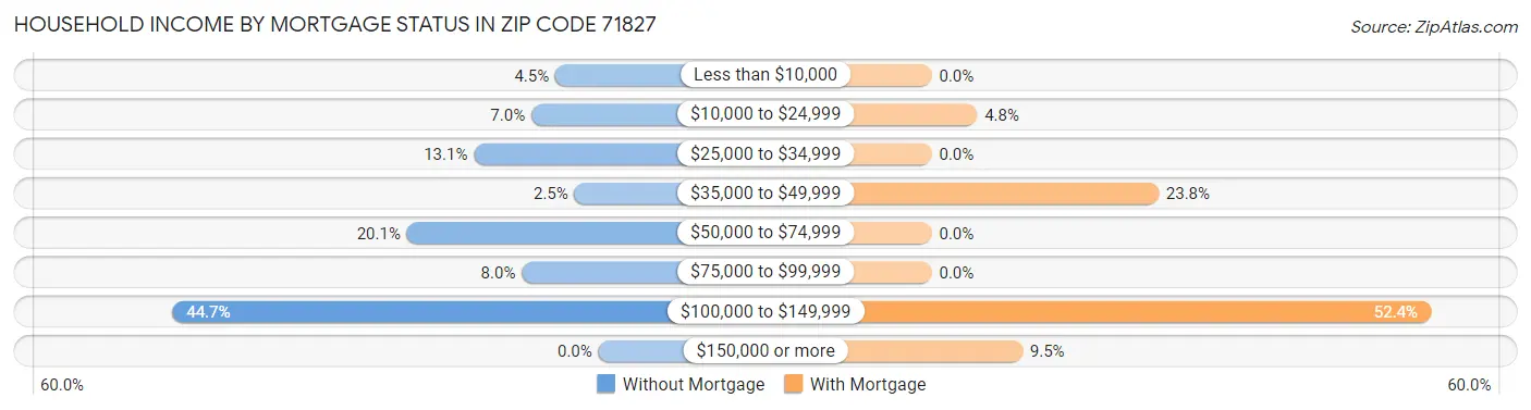 Household Income by Mortgage Status in Zip Code 71827