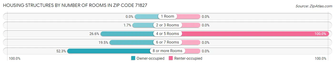 Housing Structures by Number of Rooms in Zip Code 71827