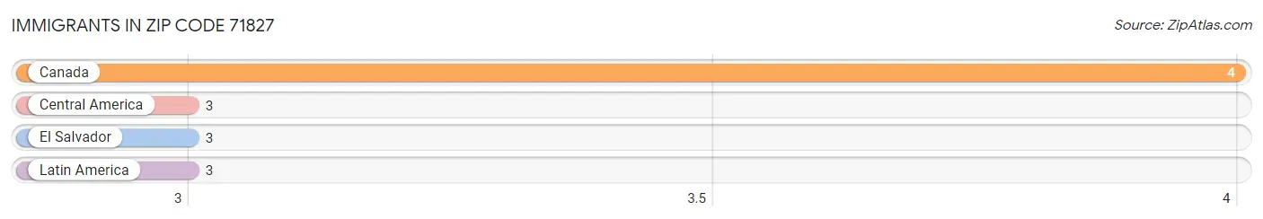 Immigrants in Zip Code 71827