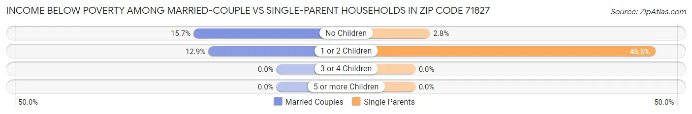 Income Below Poverty Among Married-Couple vs Single-Parent Households in Zip Code 71827