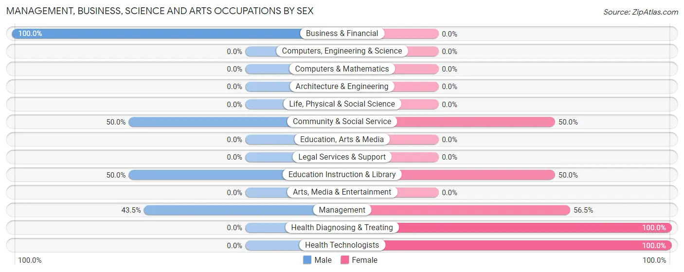 Management, Business, Science and Arts Occupations by Sex in Zip Code 71827