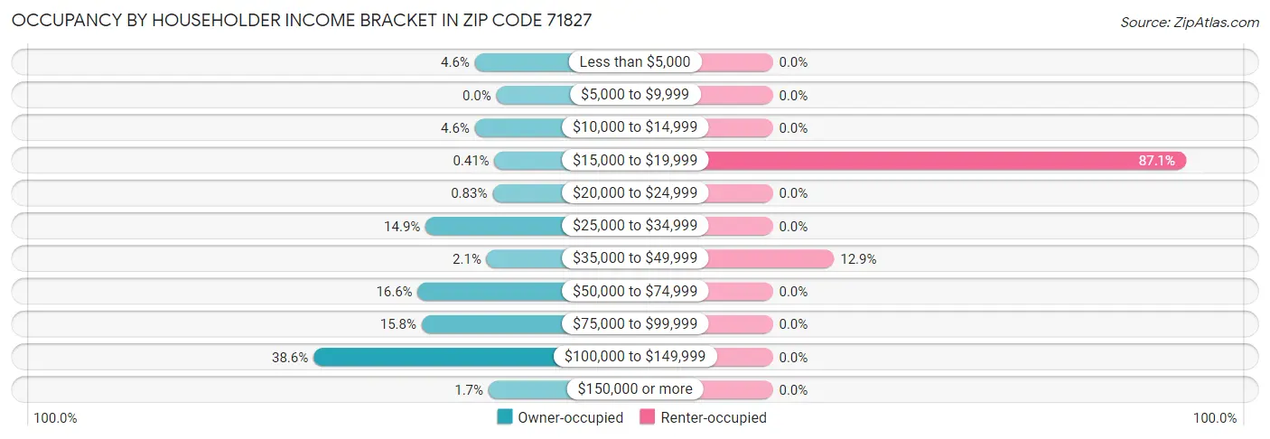 Occupancy by Householder Income Bracket in Zip Code 71827