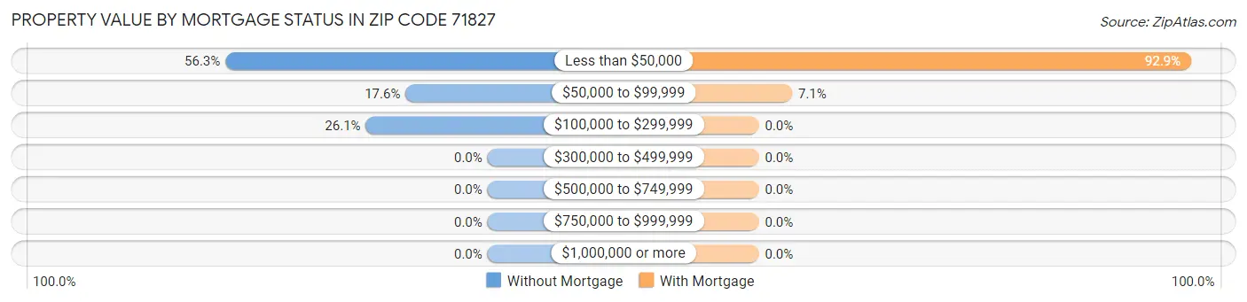 Property Value by Mortgage Status in Zip Code 71827