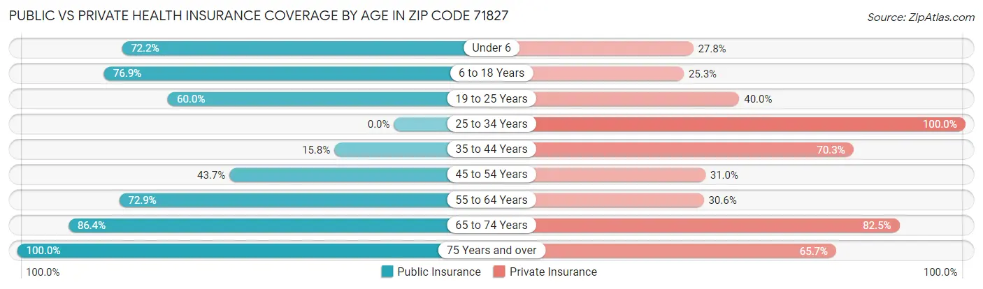 Public vs Private Health Insurance Coverage by Age in Zip Code 71827