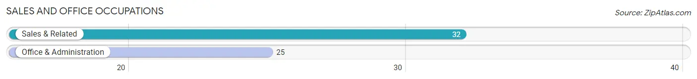 Sales and Office Occupations in Zip Code 71827