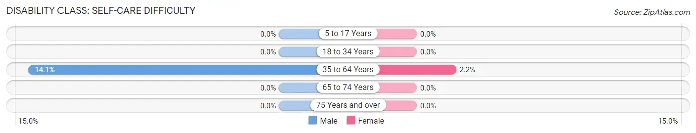 Disability in Zip Code 71827: <span>Self-Care Difficulty</span>