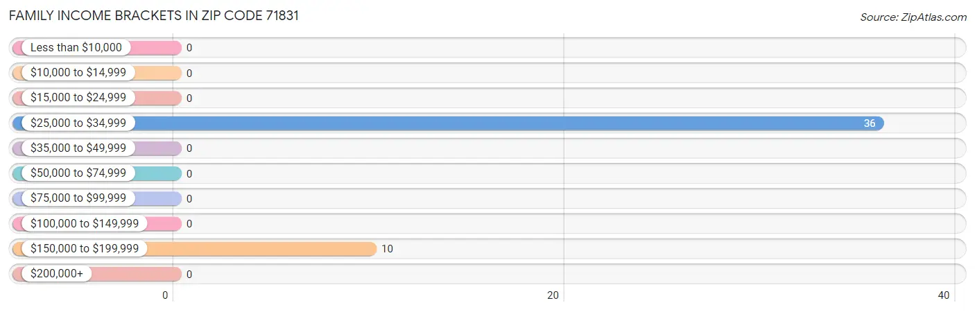 Family Income Brackets in Zip Code 71831