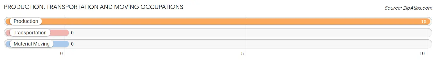 Production, Transportation and Moving Occupations in Zip Code 71831
