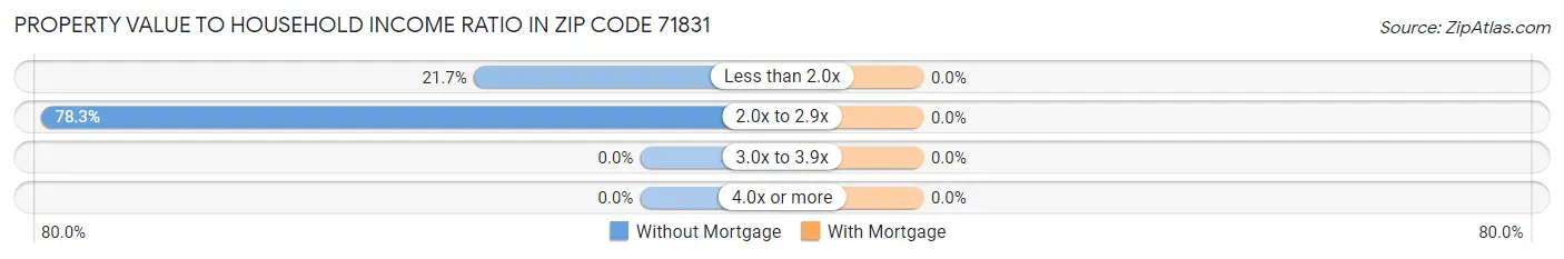 Property Value to Household Income Ratio in Zip Code 71831