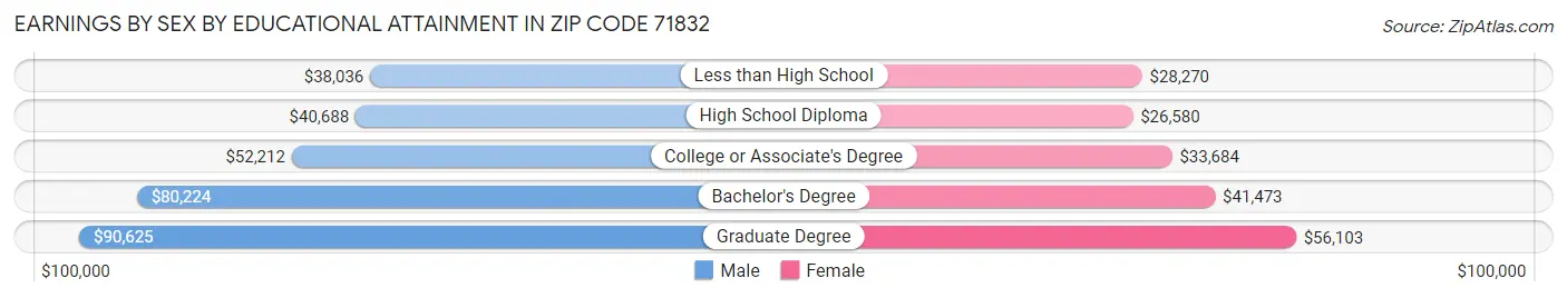 Earnings by Sex by Educational Attainment in Zip Code 71832