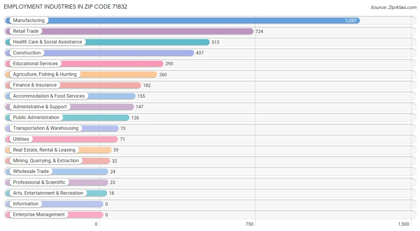 Employment Industries in Zip Code 71832