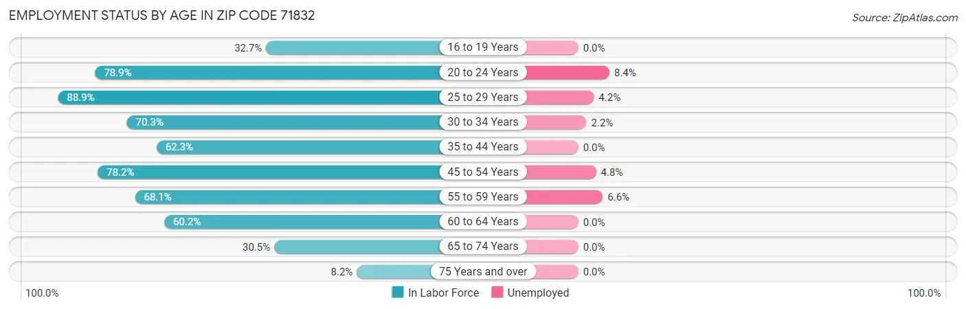 Employment Status by Age in Zip Code 71832