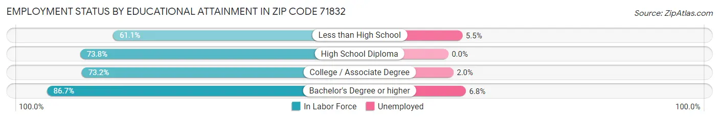 Employment Status by Educational Attainment in Zip Code 71832