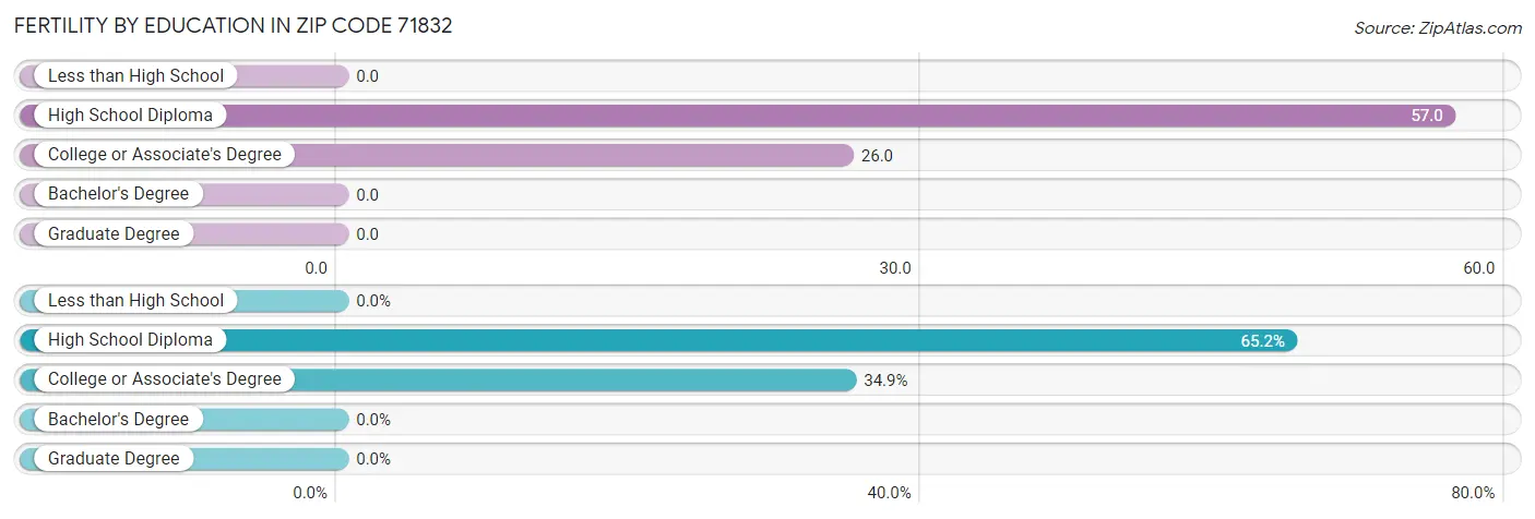 Female Fertility by Education Attainment in Zip Code 71832