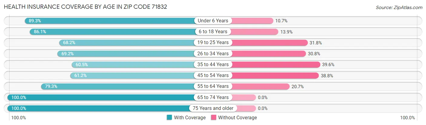 Health Insurance Coverage by Age in Zip Code 71832